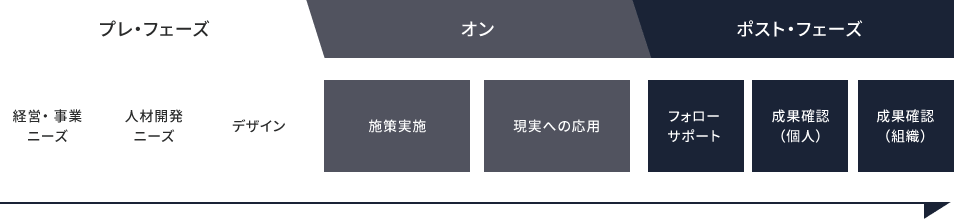 図:「未来の事業空間創造」プロセス