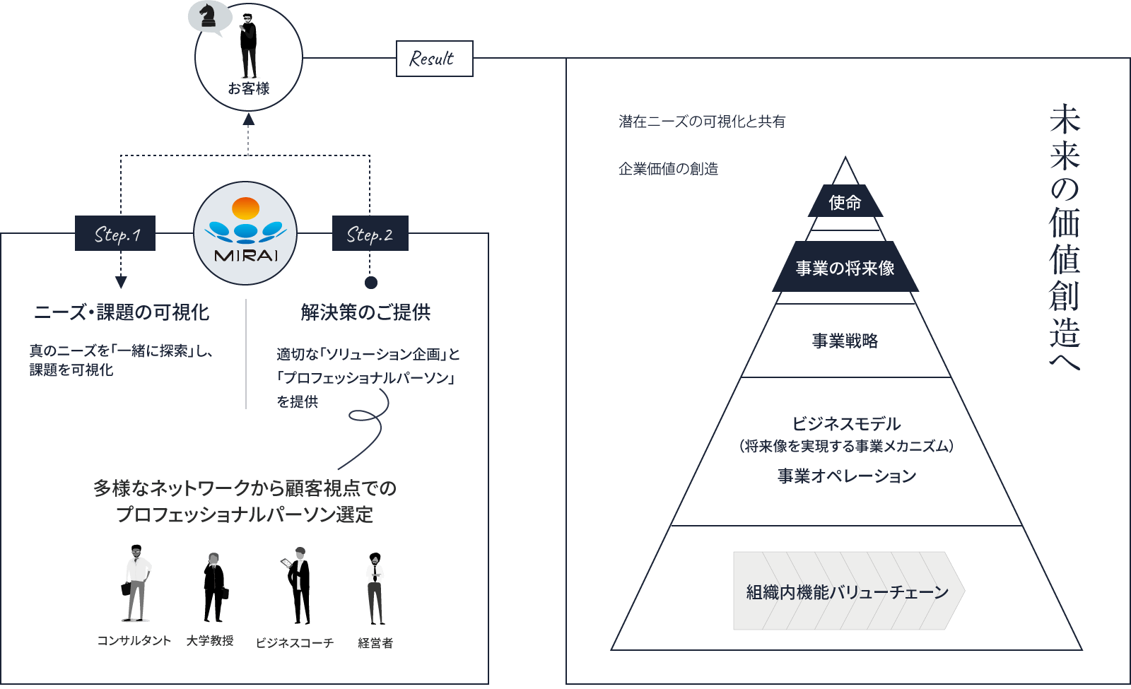 図:未来の価値創造へ