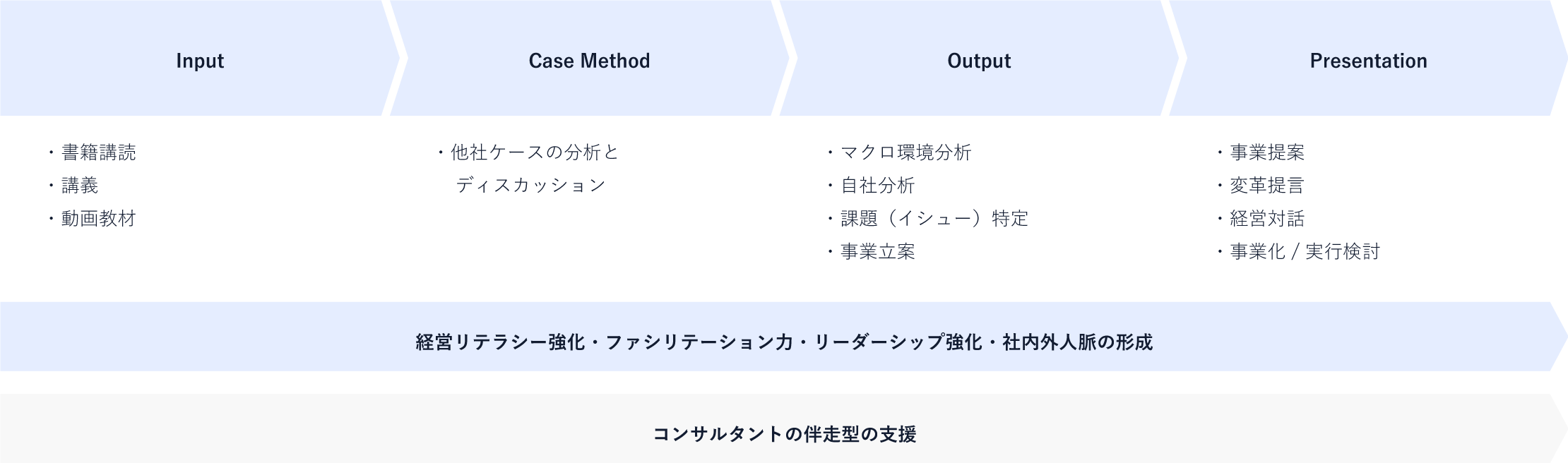 経営幹部育成