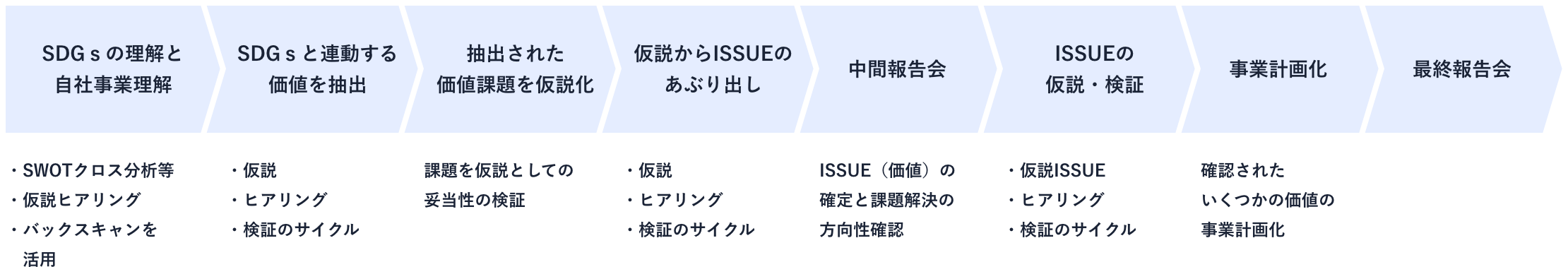 事業戦略策定イメージ図